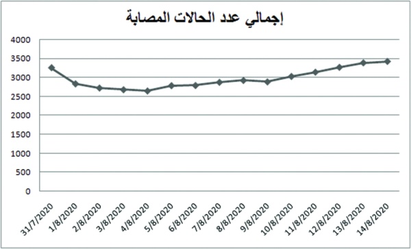 ارتفاع الحالات القائمة بنسبة 29% خلال 10 أيام بعد انخفاض الحالات من 5727 إلى 2646