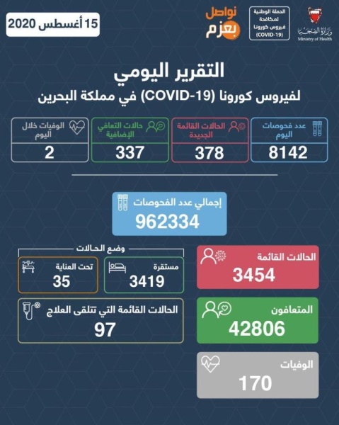 البحرين تسجل 378 حالة كورونا جديدة و337 تعافي