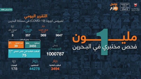 "الصحة": تسجيل 369 إصابة جديدة بـ"كورونا" وتعافي 357 حالة