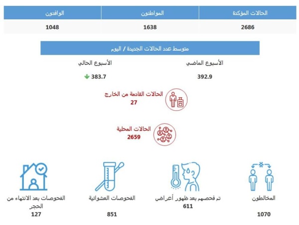 مواطنة تصيب 17 حالة في 7 أسر خلال تجمع عائلي