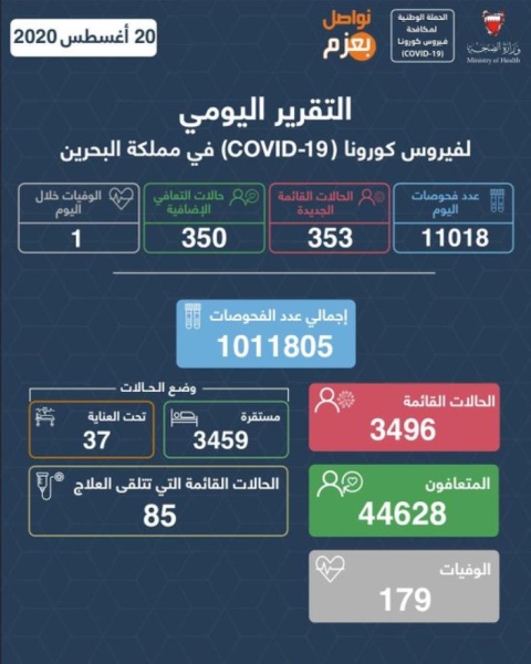 الصحة: تسجيل 353 اصابة بكورونا وتعافي 350 حالة من الفيروس