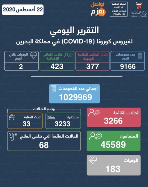 البحرين تسجل 377 إصابة جديدة بفيروس كورونا و423 حالة تعافي