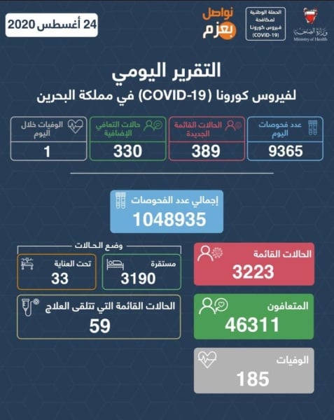 الصحة: تسجيل 389 اصابة بكورونا وتعافي 330 حالة من الفيروس