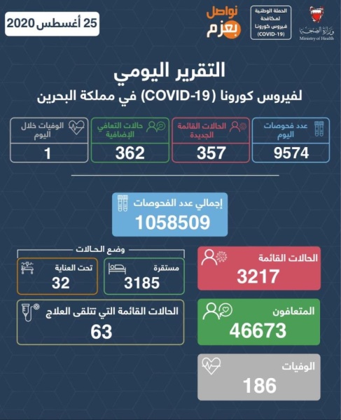 حالات كورونا في البحرين تعاود الارتفاع.. وتسجيل 357 إصابة جديدة