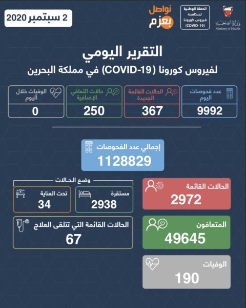 البحرين تقترب من 50 ألف متعافٍ من "كورونا".. ونسبة الشفاء 94.5%