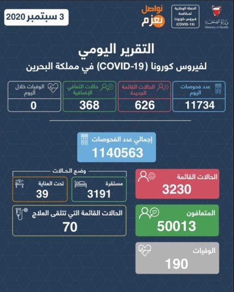 حصاد "كورونا" الخميس.. لا وفيات لليوم الثالث وإصابة 626 وتعافي 368