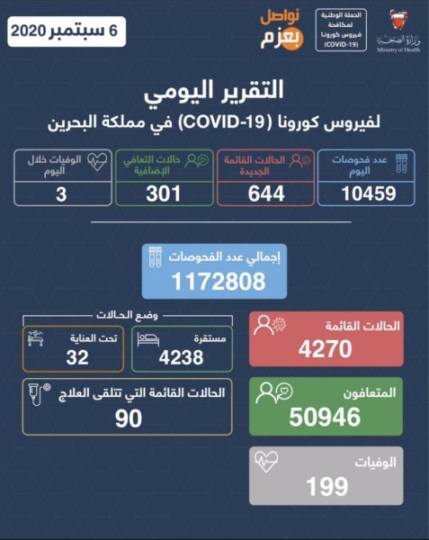 2208 مصابين بـ "كورونا" نتيجة المخالطة في 4 أيام.. والنواب: لابد من محاسبة المستهترين