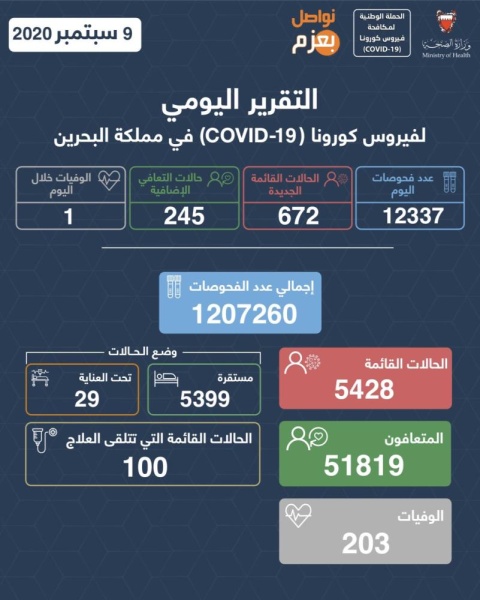 3977 مصاباً بـ "كورونا" نتيجة المخالطة في أسبوع بنسبة 85.6 % من إجمالي الإصابات