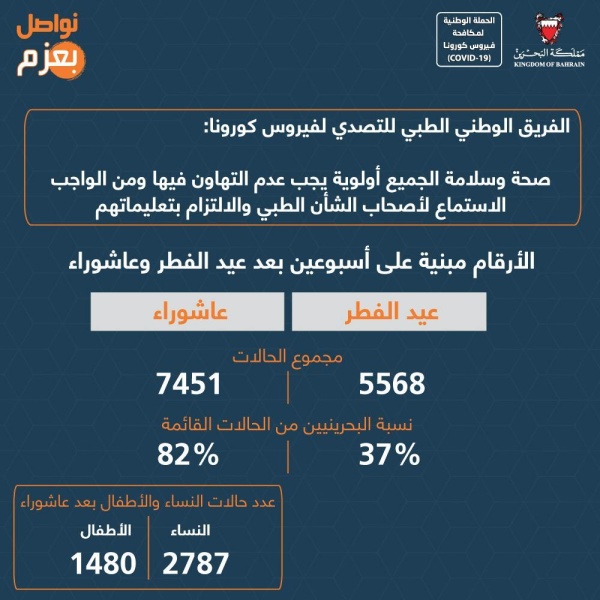 "الفريق الوطني": إصابات كورونا بتجمعات "عاشوراء" فاقت عيد الفطر بـ34% ووصلت مستويات غير مسبوقة