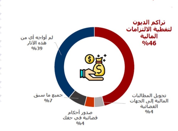 أكثر من نصف رجال الأعمال ليس لديهم استعداد لدفع التزاماتهم المالية