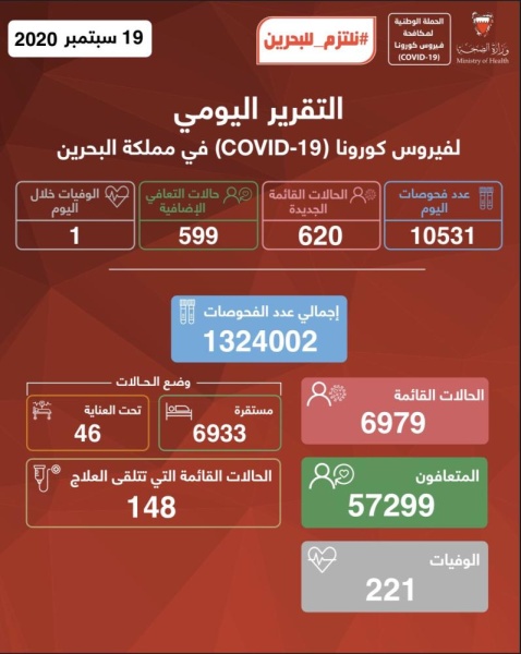 البحرين تسجل 620 إصابة «كورونا» جديدة و599 حالة تعافي