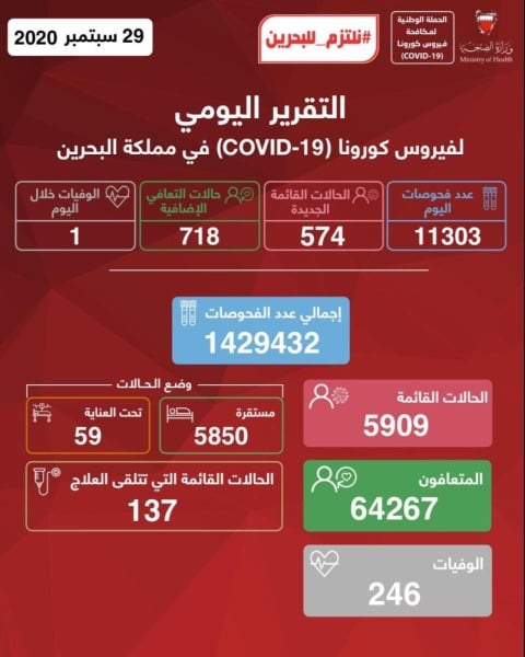 البحرين.. معاودة ارتفاع حالات كورونا الجديدة.. وتسجيل 718 تعافي