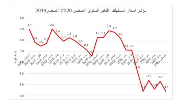 البحرين.. 4.4% ارتفاعاً بأسعار الطعام و13.5% انخفاض لـ"الملابس والأحذية"