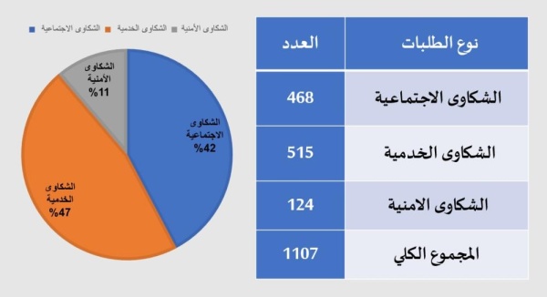 "العاصمة" تتلقى 1107 شكوى وطلب مع نهاية الربع الثالث