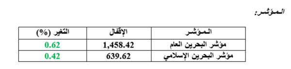 مؤشر البحرين العامّ يغلق على ارتفاع بـ9.03 نقاط