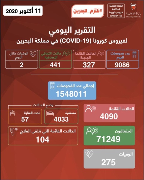 ملخص كورونا الأحد.. تسجيل 327 إصابة جديدة وتعافي 441 حالة وحالتي وفاة