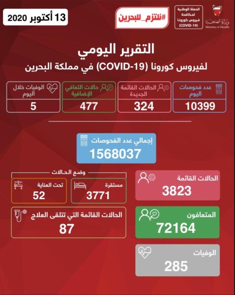 استمرار انخفاض حالات كورونا الجديدة .. والفيروس يتسبب بوفاة 5 مواطنين الثلاثاء