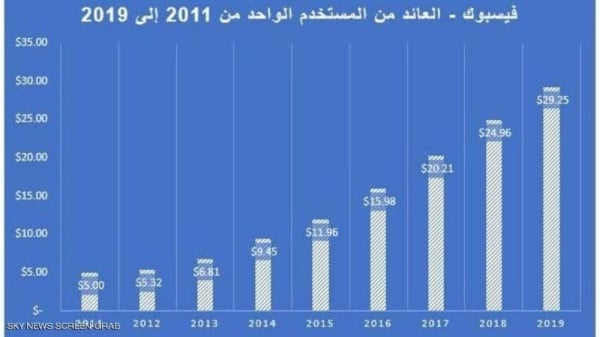 أنت "مجرد سلعة" في فيسبوك.. وهذا ثمنك