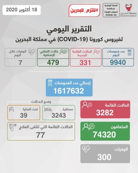 ملخص "كورونا" الأحد.. 7 وفيات و 331 إصابة  و 479 حالة تعافي