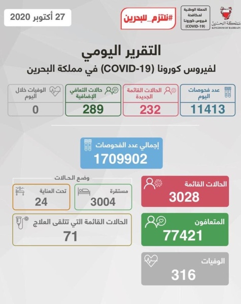 للمرة الرابعة خلال أكتوبر.. البحرين دون وفيات كورونا وتسجيل 232 إصابة جديدة