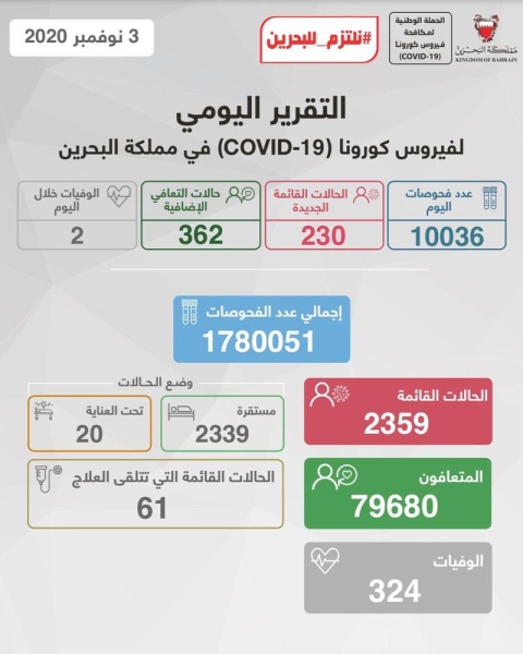 البحرين تتجاوز تعدادها السكاني بفحوصات "كورونا" من بين 9 دول عالمياً