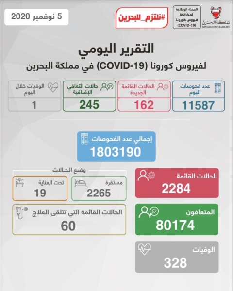 البحرين تتخطى حاجز الـ 80 ألف حالة تعافي.. وتسجل 162 إصابة جديدة بكورونا