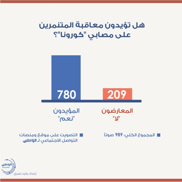 أغلبية المشاركين في استطلاعات "الوطن" يؤيدون معاقبة المتنمرين على مصابي "كورونا"