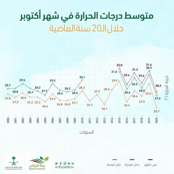 الرياض تشهد انخفاضاً في درجات الحرارة هذا العام مقارنة بعام 2019