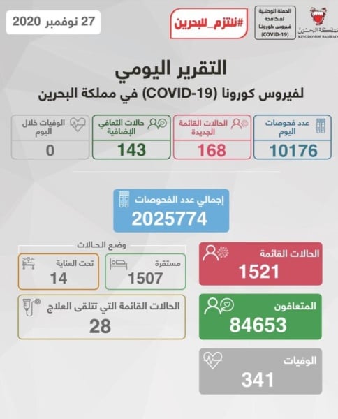 الصحة: تسجيل168  حالة بكورونا وتعافي 143 من الفيروس