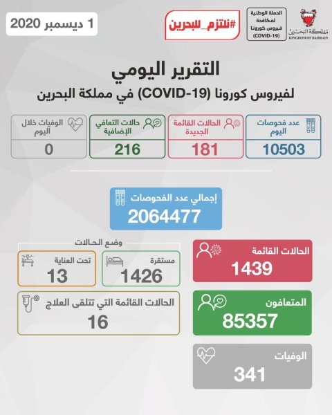 البحرين دون وفيات كورونا لليوم الخامس على التوالي و181 إصابة جديدة