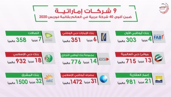 بالإنفوجرافك | 9 شركات إماراتية ضمن أقوى 40 شركة عربية في العالم بقائمة فوربس