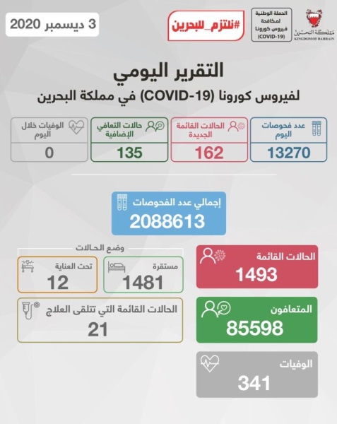 الصحة: تسجيل 162 حالة قائمة جديدة وتعافي 135 حالة إضافية