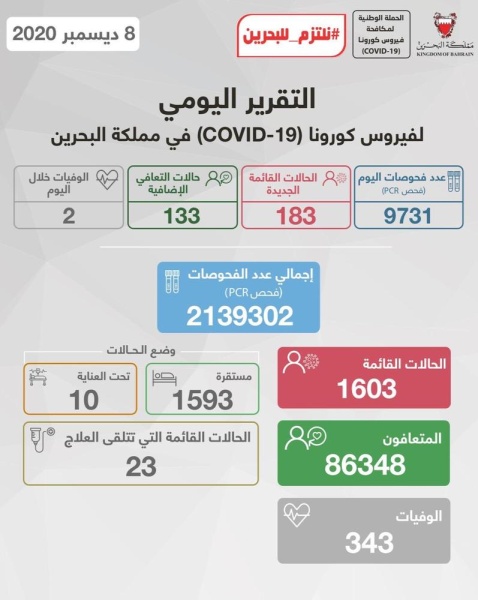 حالات «كورونا» القائمة تعاود الارتفاع فوق حاجز الـ 1600 .. وتسجيل حالتي «وفاة»