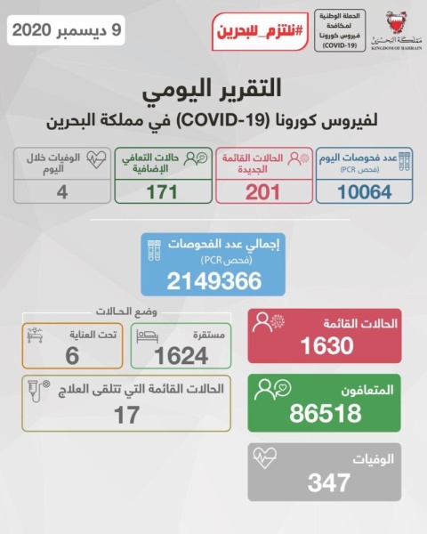 بعد 31 يوماً.. البحرين تسجل 200 إصابة يومية بـ"كورونا"