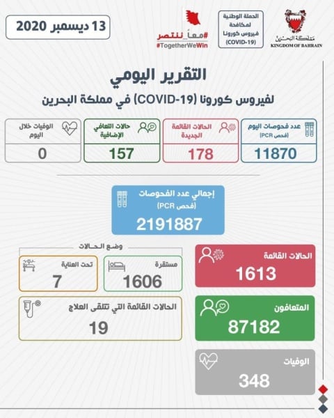 "الصحة" تسجل 178 إصابة جديدة بـ"كورونا".. وتعافي 157 حالة