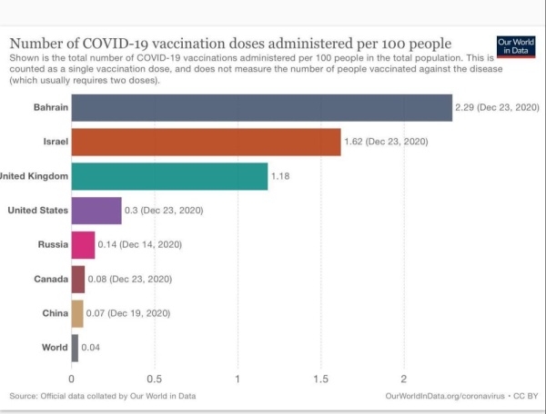 البحرين تسجل أعلى معدل في العالم في عدد التطعيمات ضد فيروس كورونا