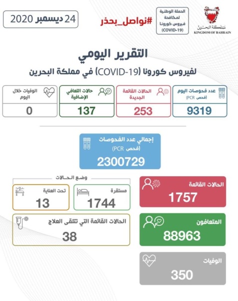 الصحة: تسجيل 253 حالة قائمة جديدة وتعافي 137 حالة إضافية