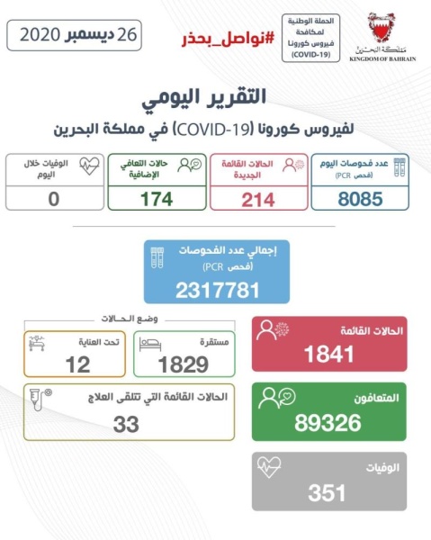 البحرين تسجل 214 إصابة كورونا جديدة و174 حالة تعافي