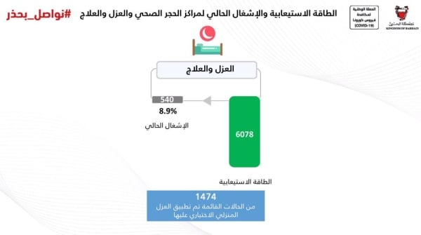 المانع: ارتفاع إصابات كورونا في البحرين 34% في ديسمبر .. والتطعيم مستمر بحسب وصول الدفعات