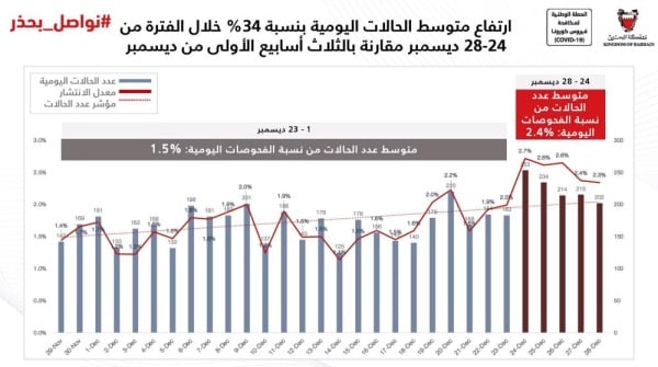 المانع: ارتفاع إصابات كورونا في البحرين 34% في ديسمبر .. والتطعيم مستمر بحسب وصول الدفعات