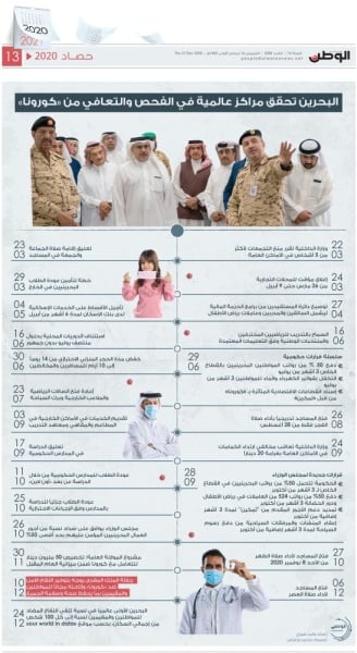 البحرين تحقق مراكز عالمية في الفحص والتعافي من "كورونا"