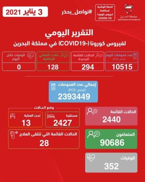 لأول مرة منذ 70 يوماً.. البحرين تسجل أعلى إصابة بـ"كورونا"