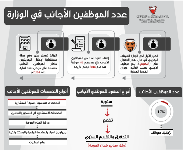 "الأشغال": إنهاء عقود 49 موظفاً أجنبياً منذ عام 2018