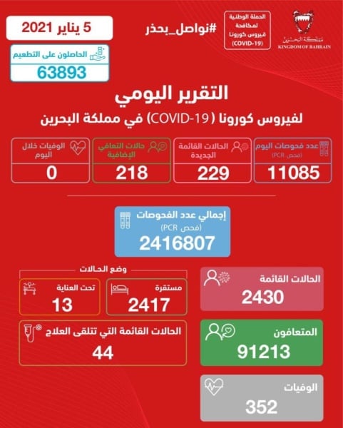 "الصحة"  تسجل 229  إصابة جديدة بـ"كورونا".. وتعافي 218 حالة