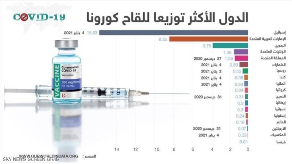 البحرين الثالثة .. الدول الأكثر تطعيما لسكانها باللقاح