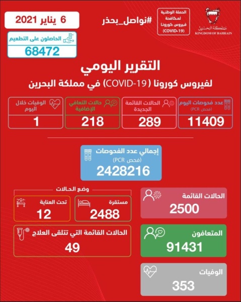 2500 حالة قائمة بـ «كورونا» حتى اليوم