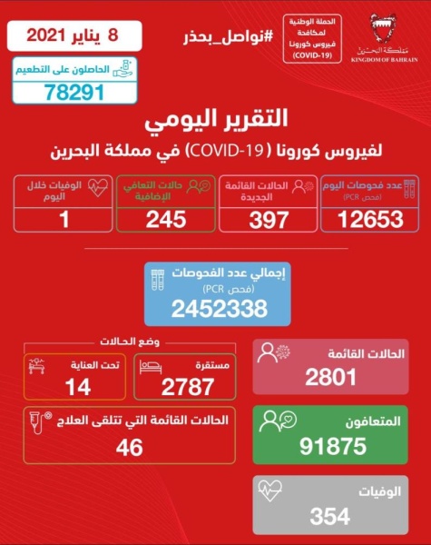 397 اصابة .. البحرين تسجل أعلى حصيلة اصابات بفيروس كورونا منذ أكتوبر الماضي