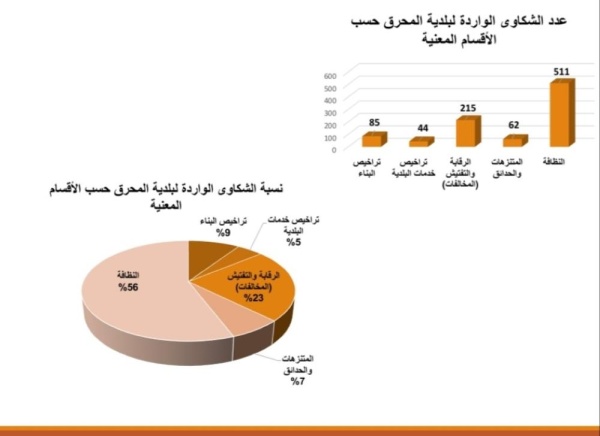 الجودر: بلدية المحرق تتعامل مع 1192 شكوى في 2020