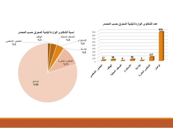 الجودر: بلدية المحرق تتعامل مع 1192 شكوى في 2020