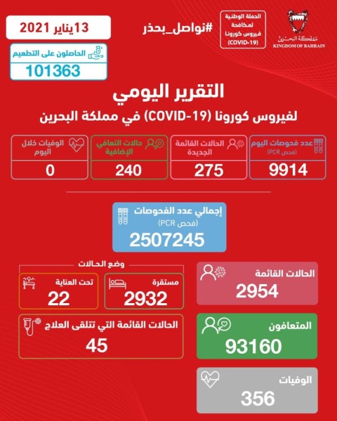 انخفاض الحالات الجديدة في البحرين إلى ما دون الـ 300 إصابة جديدة